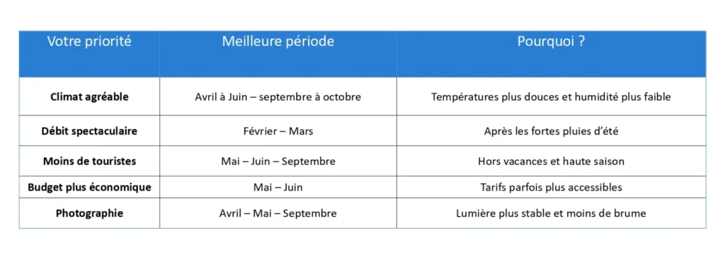 Quand visiter les chutes d’Iguaçu selon vos priorités Quand visiter les chutes d’Iguaçu selon vos priorités