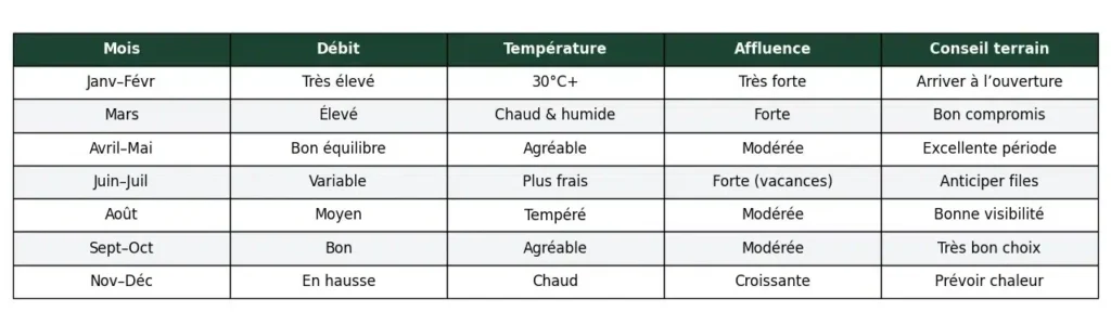 climat et affluence des chutes d’Iguazu mois par mois en 2026 climat et affluence des chutes d’Iguazu mois par mois en 2026