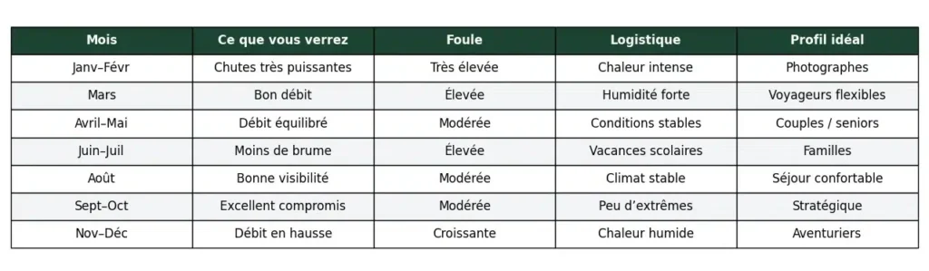 tableau stratégique pour choisir quand visiter les chutes d’Iguazu en 2026 tableau stratégique pour choisir quand visiter les chutes d’Iguazu en 2026